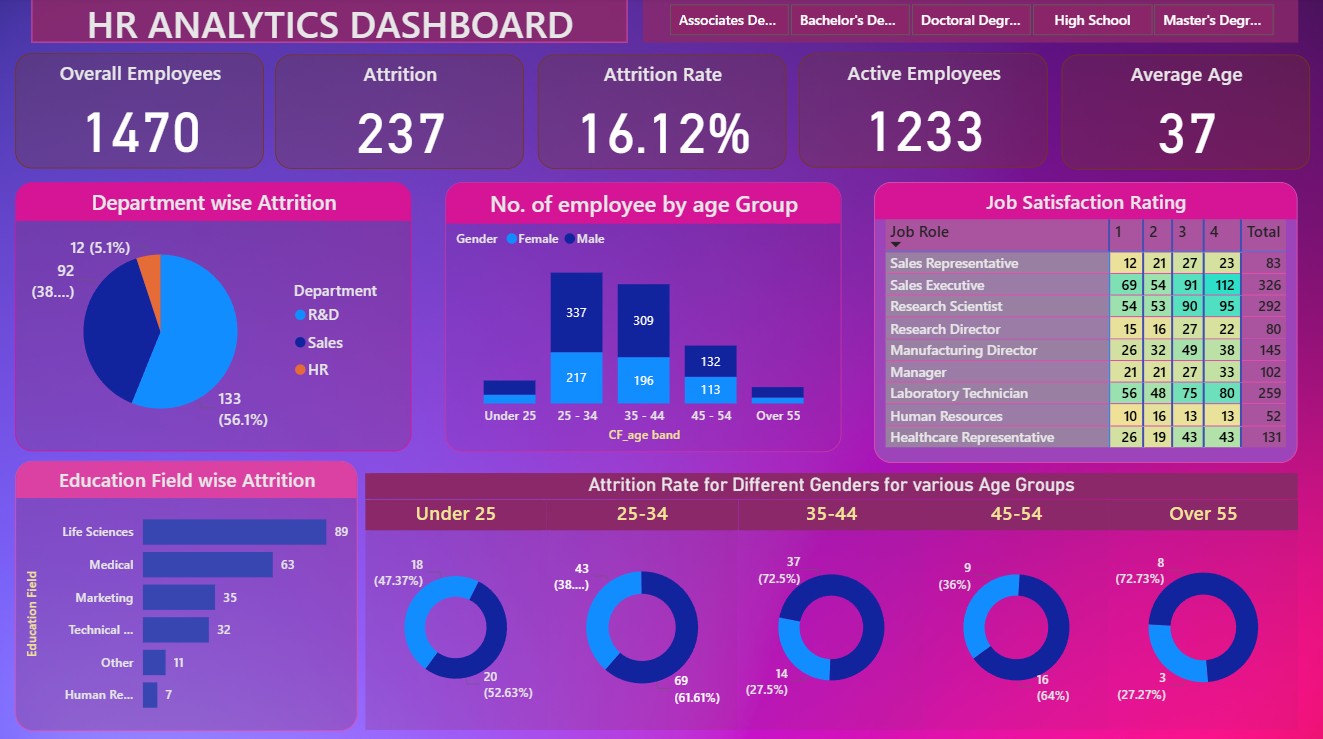 HR Analytics Dashboard